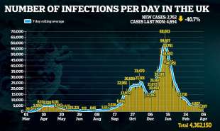 contagi coronavirus regno unito 4 aprile 2021