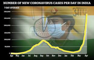 coronavirus india grafico nuovi contagi