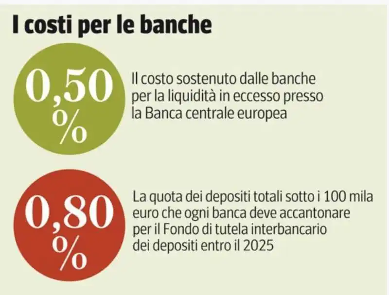 costi per le banche 