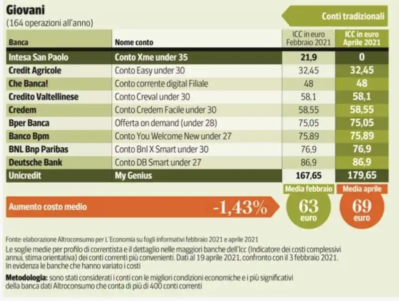 costo conto corrente per giovani 