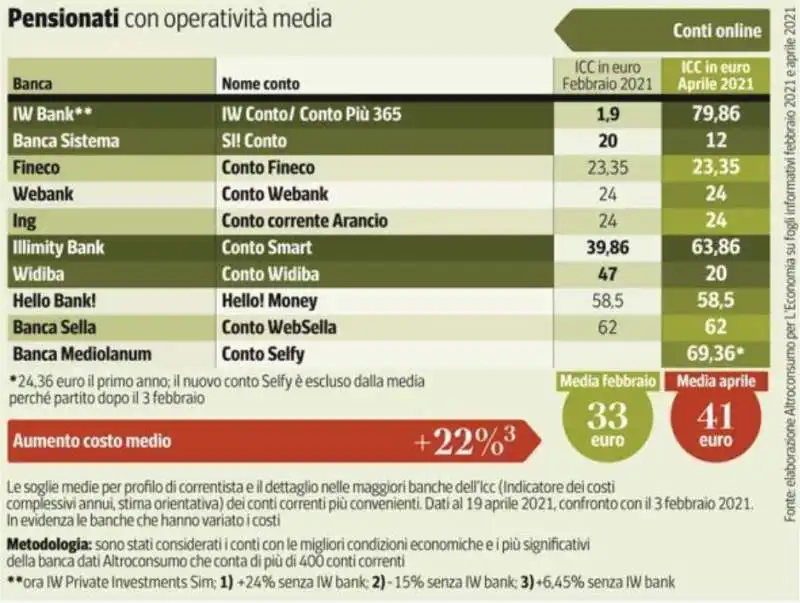 costo conto corrente per pensionati  con operativita media 1