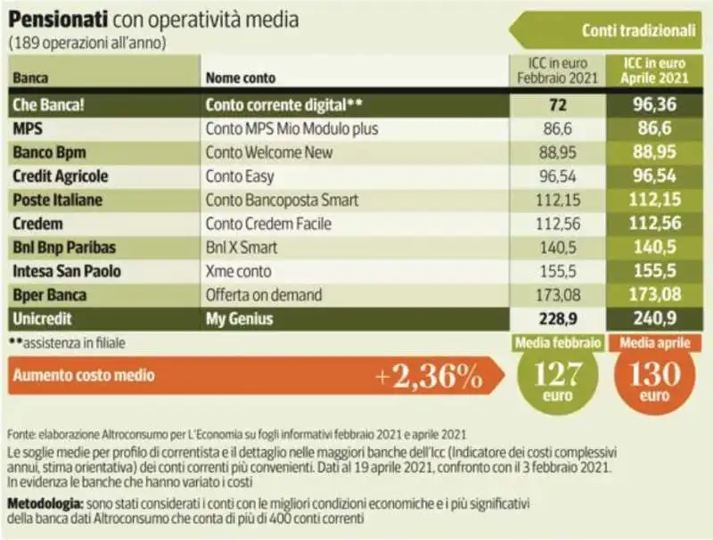 costo conto corrente per pensionati  con operativita media