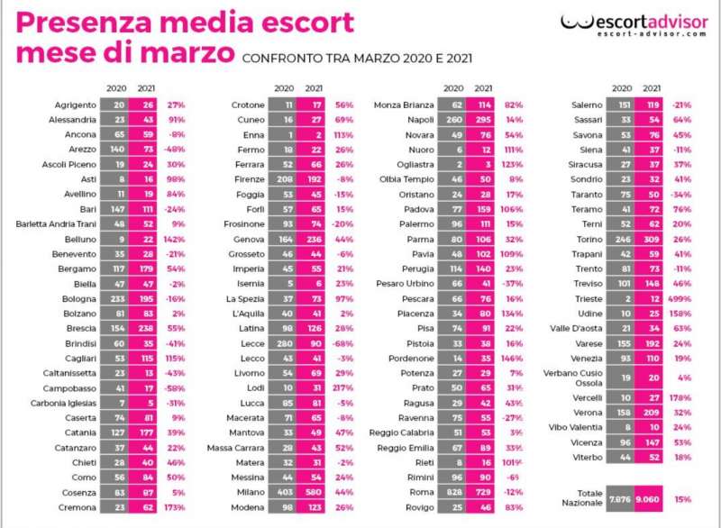 dati escort advisor confronto marzo 2021 marzo 2020