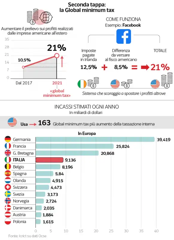 global minimun tax