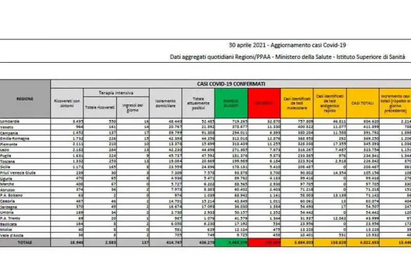 il bollettino del 30 aprile
