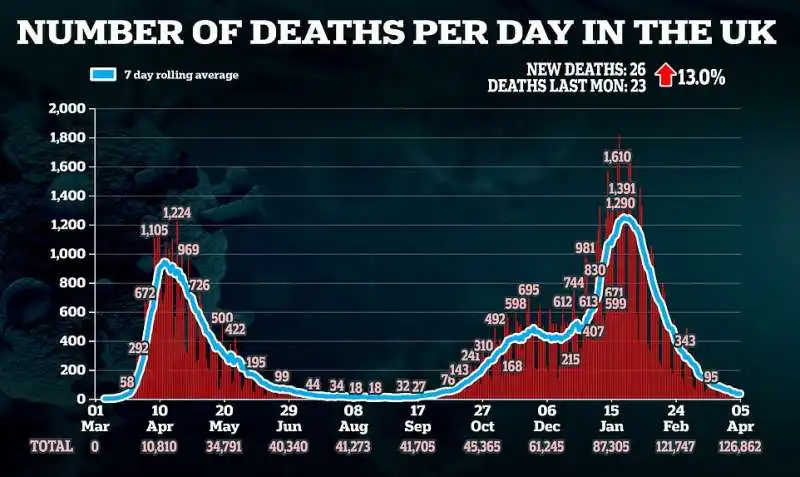 morti coronavirus regno unito al 5 aprile 2021