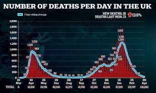 morti coronavirus regno unito al 5 aprile 2021