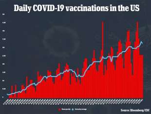 Popolazione vaccinata negli Usa