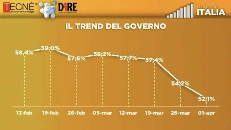 sondaggio tecne dire   aprile 2021 1