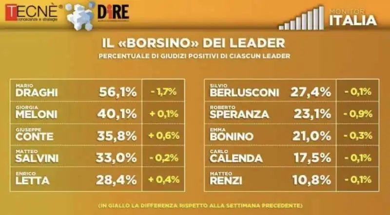 sondaggio tecne dire   aprile 2021