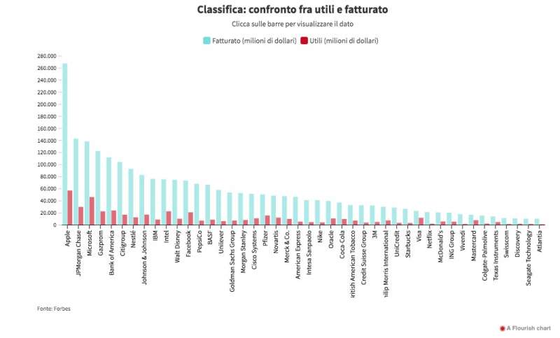 utili e fatturato