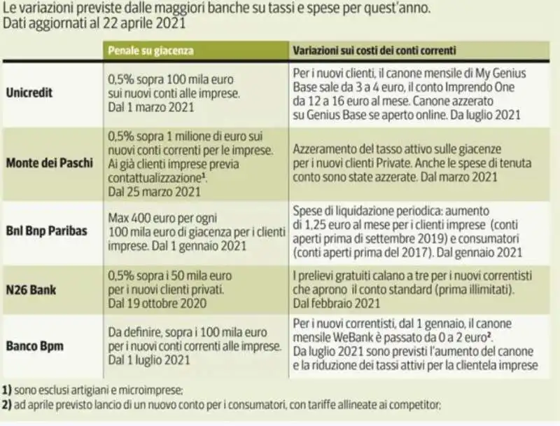 variazioni banche su tassi e spese 2021