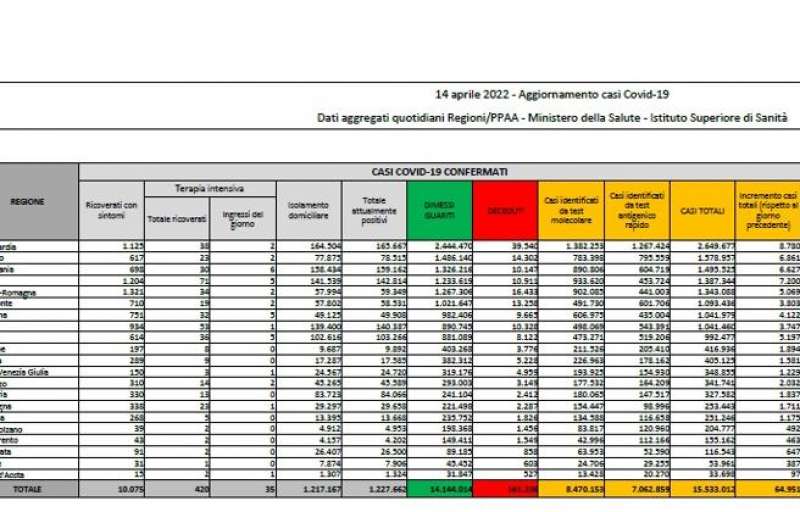 bollettino 14 aprile 2022