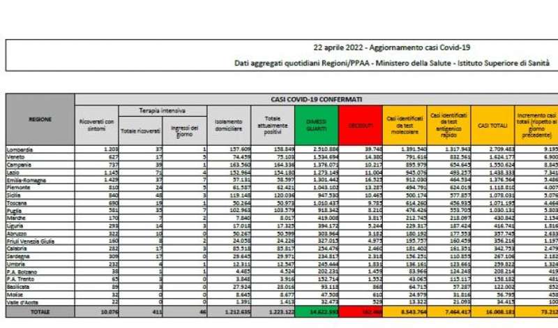 bollettino 22 aprile 2022