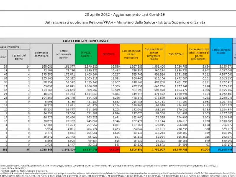 BOLLETTINO 28 APRILE 2022