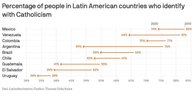 Cattolici in America Latina