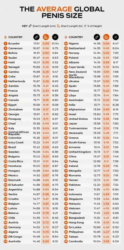 Classifica paesi per lunghezza media del pene