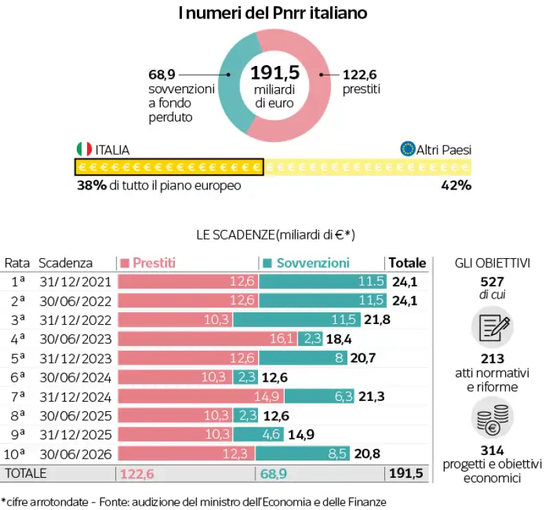 i numeri del pnrr italiano