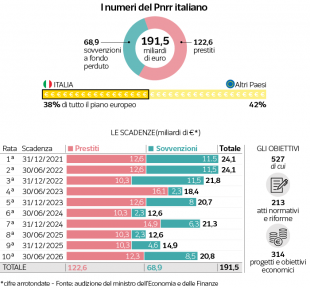 i numeri del pnrr italiano