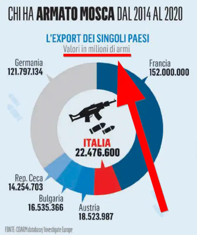 Il Fatto Quotidiano - Milioni di armi