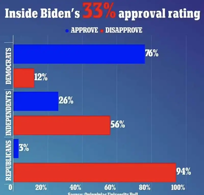 IL TRACOLLO DI JOE BIDEN NEI SONDAGGI 