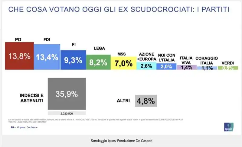 IL VOTO DEGLI EX ELETTORI DC - SONDAGGIO IPSOS 