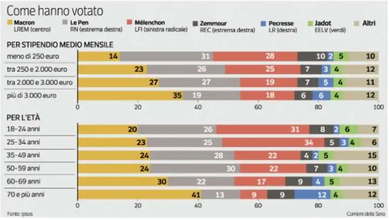 IL VOTO IN FRANCIA - DISTRIBUZIONE DEL VOTO PER ETA E FASCIA DI REDDITO