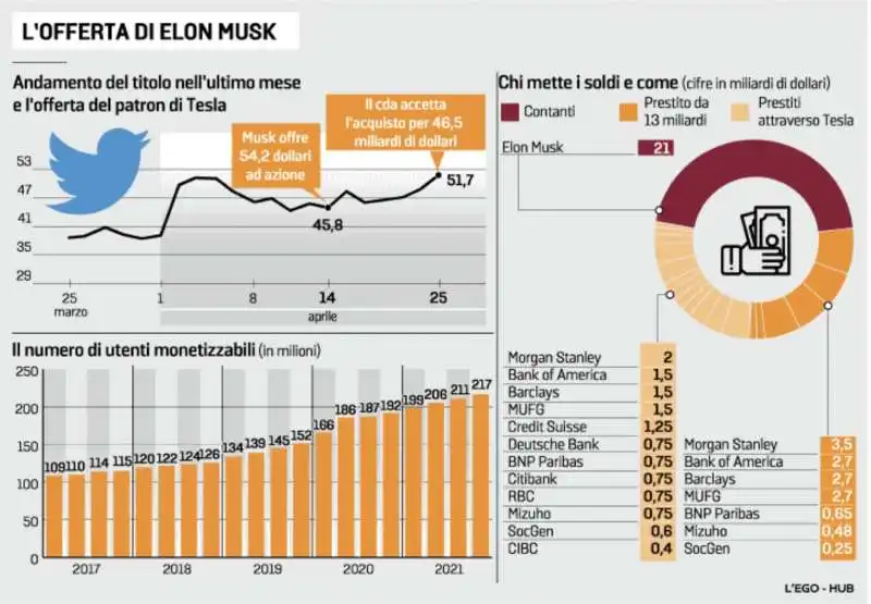 L OFFERTA DI ELON MUSK PER TWITTER