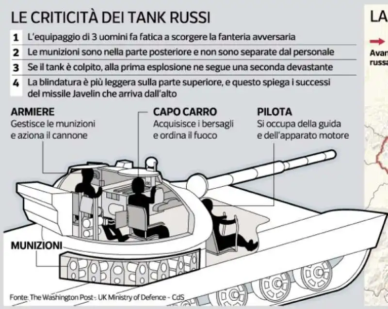 LE CRITICITA DEI TANK RUSSI