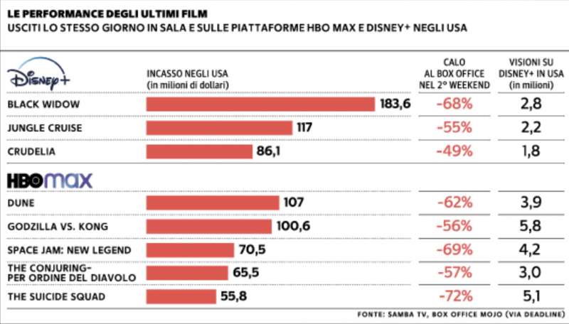 le performance degli ultimi film usciti lo stesso giorni in sala e su streaming