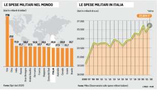 LE SPESE MILITARI DEL MONDO