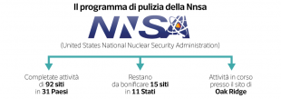 nnsa