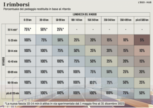 PERCENTUALE DEL PEDAGGIO RESTITUITA IN BASE AL RITARDO