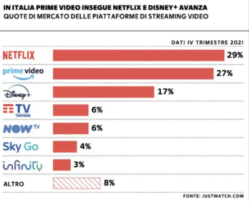 quote di mercato delle piataforme streaming in italia 