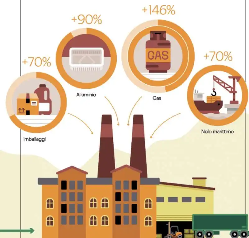 rincari dell industria