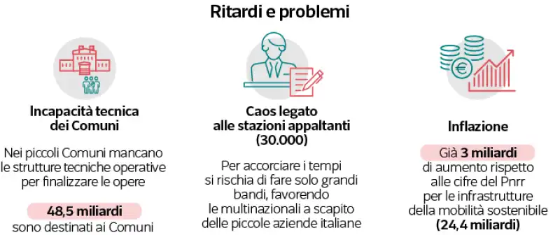 ritardi e problemi 