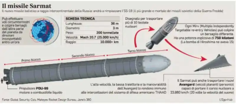 RUSSIA - IL MISSILE SARMAT