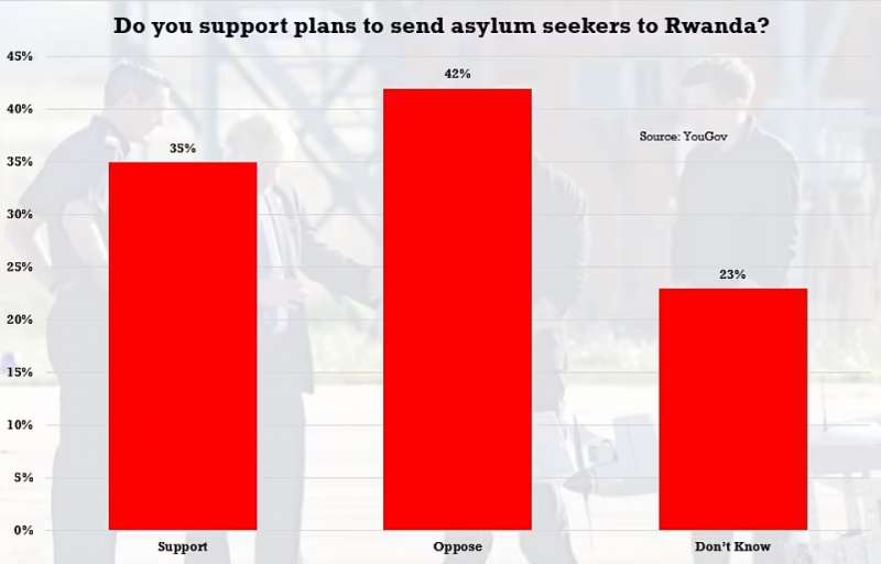 Sondaggio sul piano per inviare i migranti in Ruanda