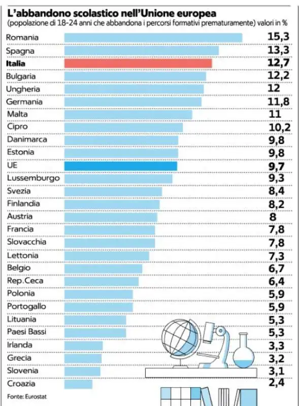 ABBANDONO SCOLASTICO IN EUROPA