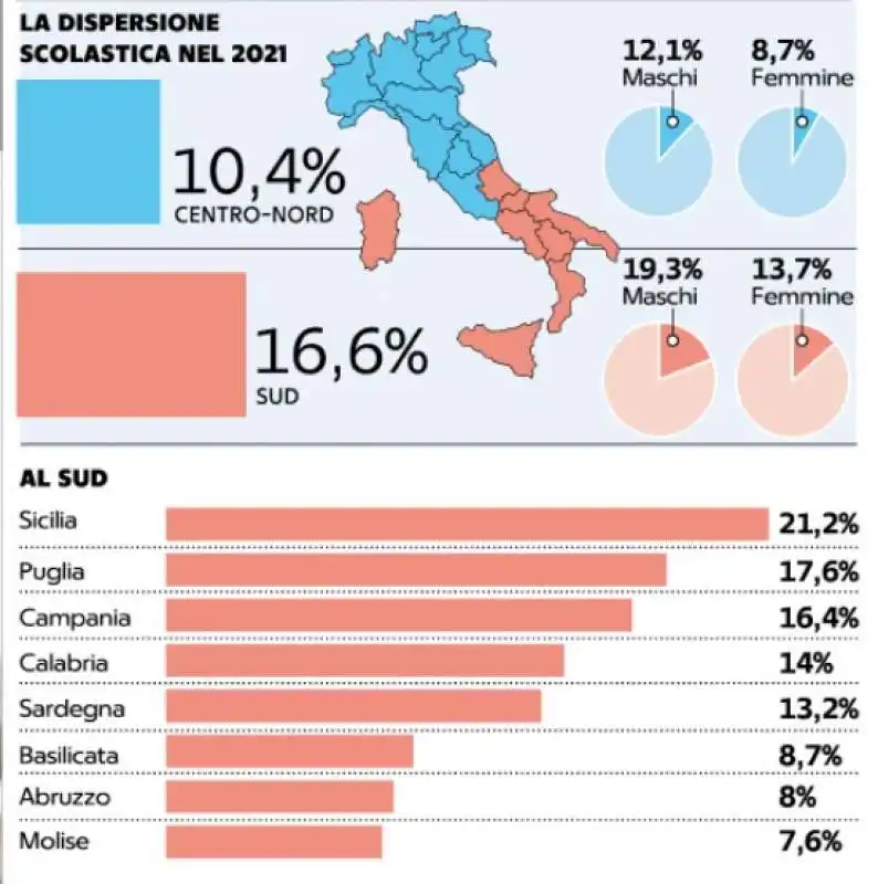 ABBANDONO SCOLASTICO IN ITALIA