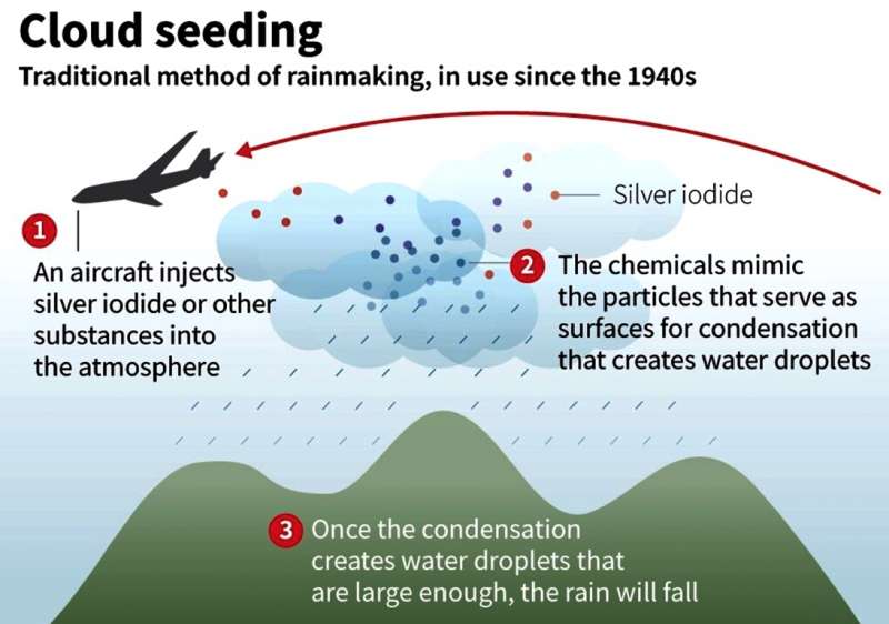 cloud seeding. 4