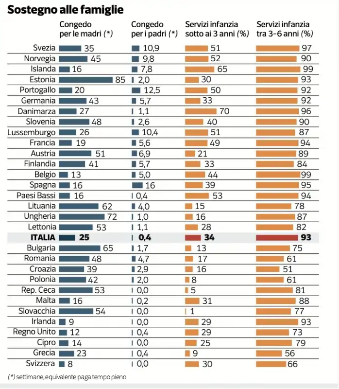 dati su natalità e sostegni alle famiglie - corriere della sera