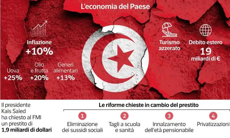 dati sull economia della tunisia   dataroom