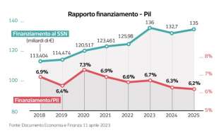 dati sulla sanita in italia - dataroom