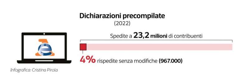 dichiarazione dei redditi dataroom 3