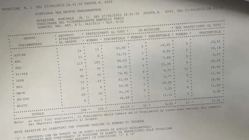 elenco presenze alla votazione del 27 aprile 2023 alla camera sul def 