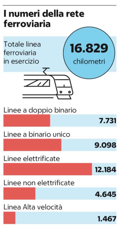 I NUMERI DELLA RETE FERROVIARIA ITALIANA