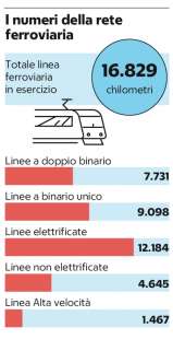 I NUMERI DELLA RETE FERROVIARIA ITALIANA