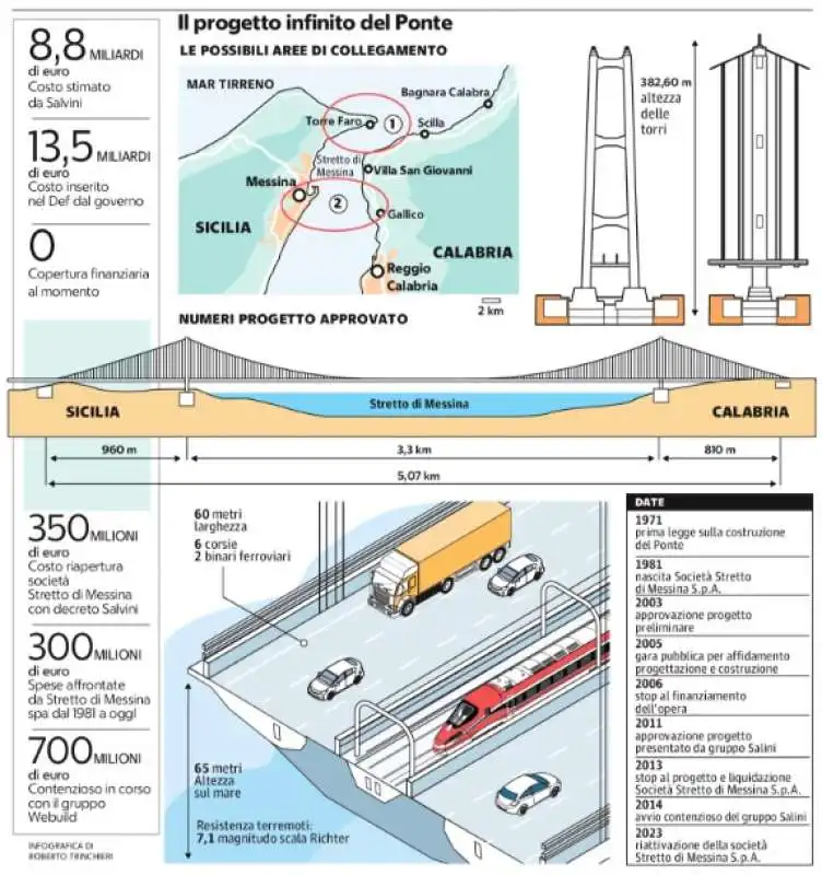 IL PROGETTO DEL PONTE SULLO STRETTO DI MESSINA 