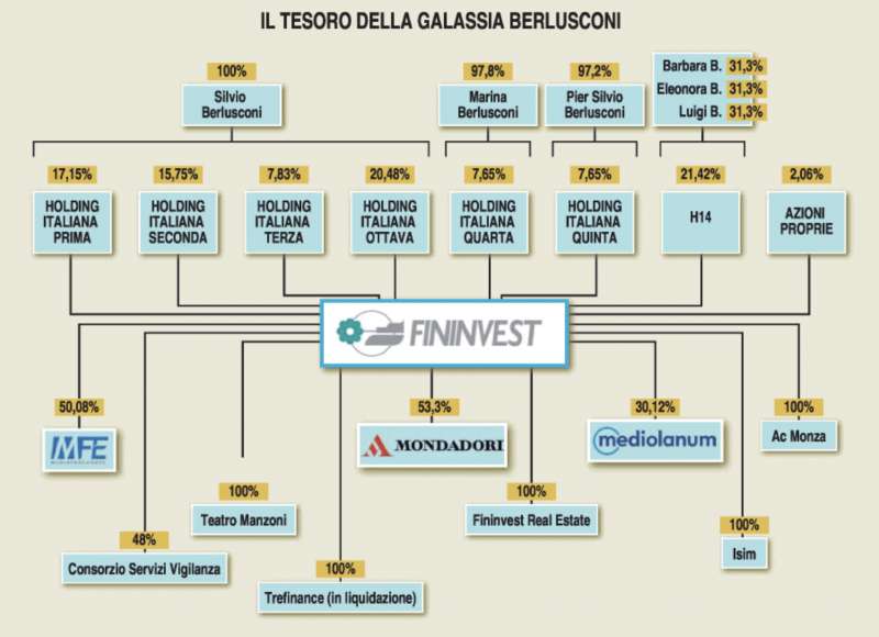 IL TESORO DELLA GALASSIA BERLUSCONI